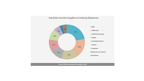 ABB Leads Indian PV Inverter Market