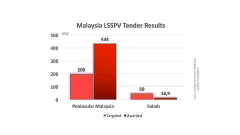 Malaysia Awards Over 450 MW PV Capacity