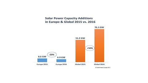 Global Solar Up, Europe Down