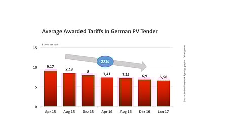 New Records In German First 2017 PV Auction