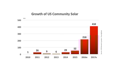 Positive Outlook for US Community Solar