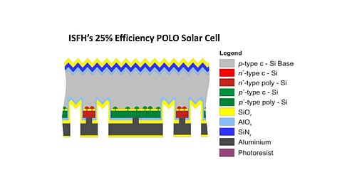 ISFH attained an impressive 25% efficiency for a monocrystalline solar cell, adapting its POLO standard for 'polycrystalline on oxide' concept to backcontact architecture, as shown in this schematic. (graphic credit: ISFH)