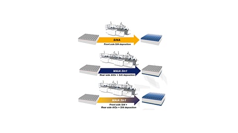 The new product of leading Swiss PV production equipment maker Meyer Burger is called ‘MAiA 3 in 1’ - a platform that deposits all three passivation layers - aluminum oxide + silicon nitride on the rear cell side and silicon nitride on the front side - in one go. The new tool combines the features of its PECVD products SINA and ‘MAiA 2 in 1’. (photo credit: Meyer Burger)