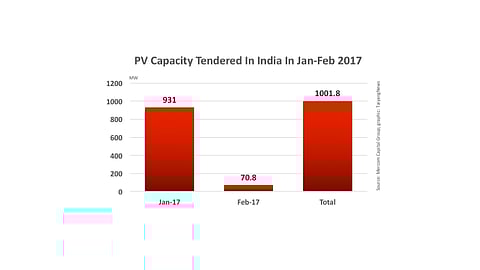 India Tenders 1 GW In First 2 Months Of 2017