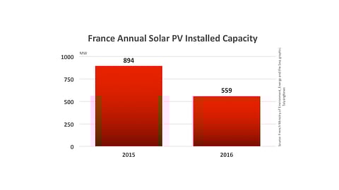France Installed 559 MW PV In 2016
