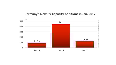 Germany Adds 117 MW PV In January