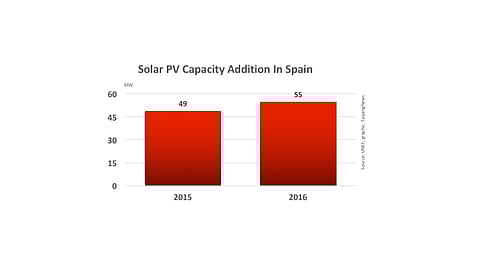 Spain Installs 55 MW PV In 2016