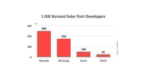 1 GW Kurnool Solar Park Online Soon