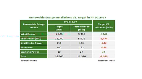 India Defaults On RE Target