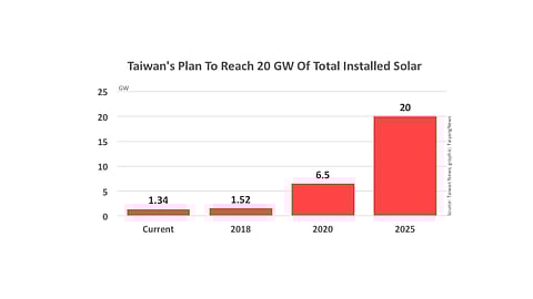 Taiwan Plans Big On Solar