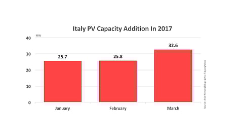 Italy Installs 84 MW In Q1/2017