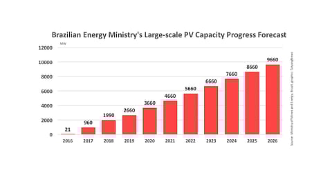 Brazil Projects Over 13 GW PV By 2026