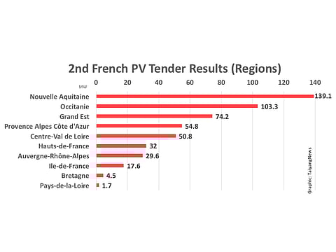 France Awards 507 MW In Second PV Tender