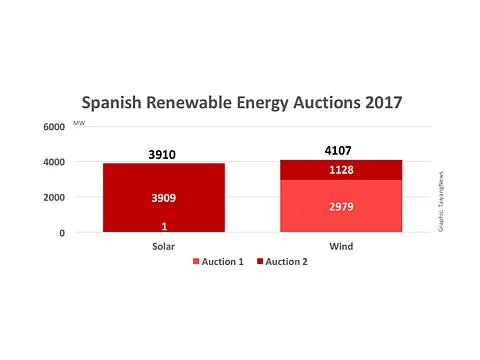PV Wins Close To 4 GW In Spanish Auctions