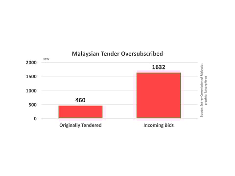 Malaysia 460 MW Tender Oversubscribed By 250%