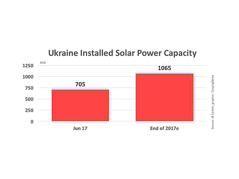 Solar Crosses 700 MW Mark In Ukraine