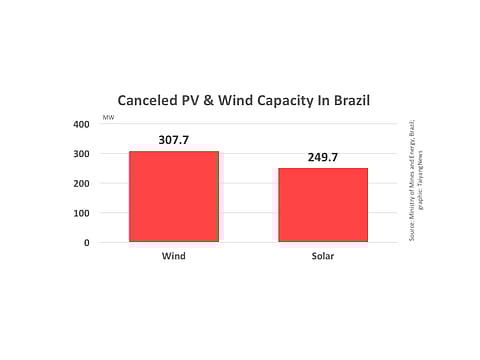 Brazil Cancels 25 Wind & PV Power Projects
