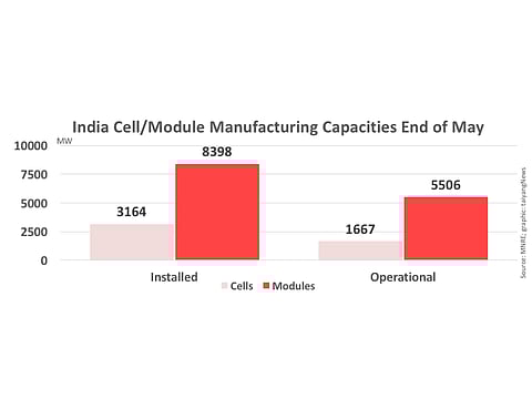 India’s Cell/Module Capacities Underutilized