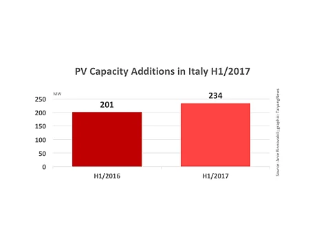 Italy Installed 234 MW In H1/2017
