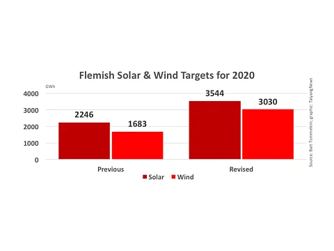 Flanders Ups Solar 2020 Target
