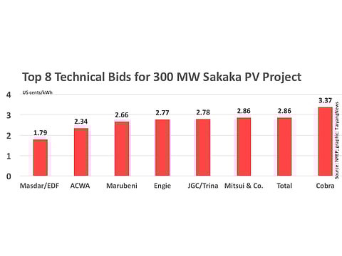 Record-Low Solar Bid <2¢ For Saudi Tender