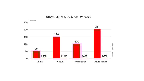 GUVNL 500 MW Tender Results
