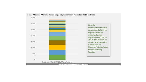 PV Manufacturers In India Planning 4 GW Expansion