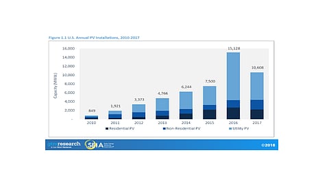 US Adds Only 10.6 GW In 2017