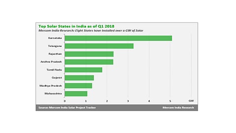 Karnataka Crosses 5 GW Installed PV Capacity