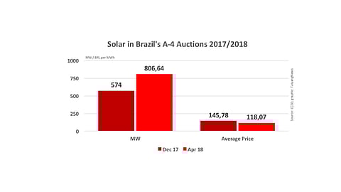PV Scores Highest In A-4 Brazil Auction