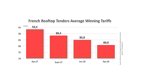 Prices Drop in French 200 MW Rooftop Tender