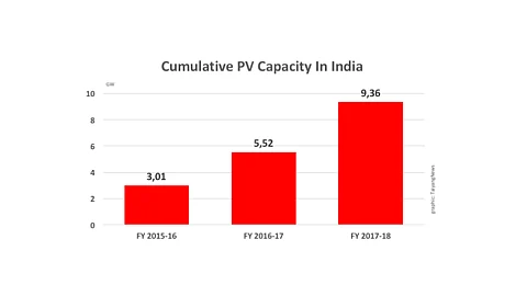 India Touches 21.6 GW Cumulative PV Capacity