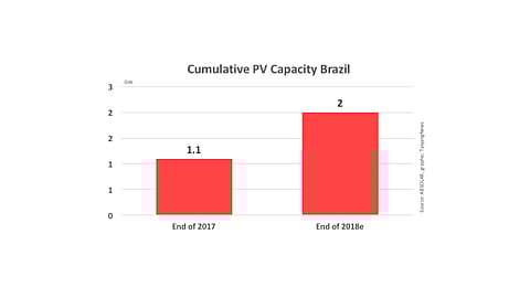 Solar In Brazil To Double To 2 GW in 2018