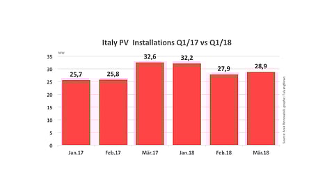 Italian Q1/2018 PV Numbers Negligibly Up YoY