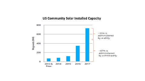 US Installed 387 MW Community Solar In 2017