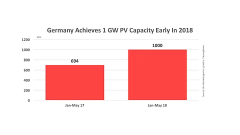 Germany Adds 194 MW In May 2018