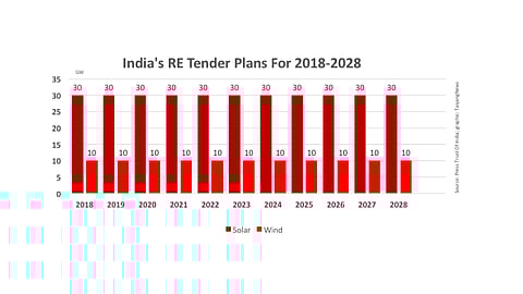 India To Bid 30 GW PV Annually Until 2028
