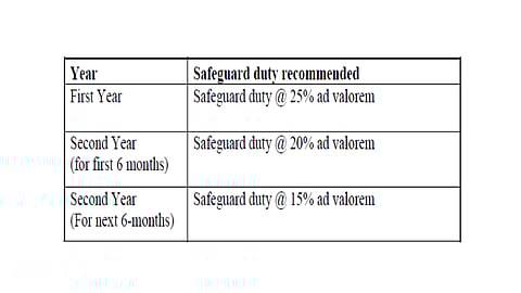 India Recommends 25% Safeguard Duty