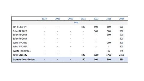 Oman To Issue 2 GW Of Solar Tenders
