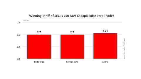 750 MW PV Awarded In Andhra Pradesh