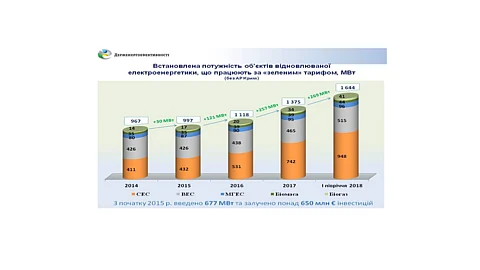 206 MW PV Added In H1/2018 In Ukraine