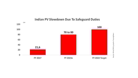 Crisil: India To Reach Only 80 GW PV By 2022