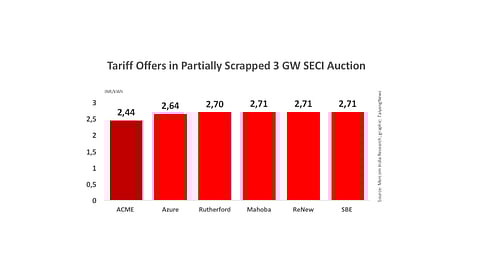 SECI Cancels 3 GW Auction, Partially