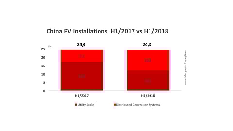 China Installed 24.3 GW PV In H1/2018