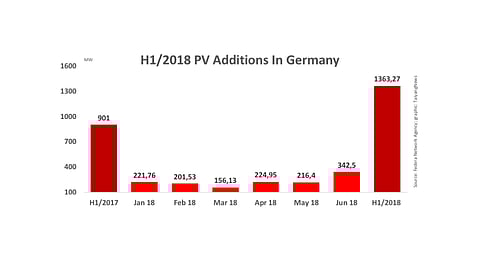Very Strong Solar Growth in Germany in H1/2018