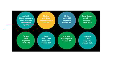 South Africa Looking For 5.67GW More Solar By 2030