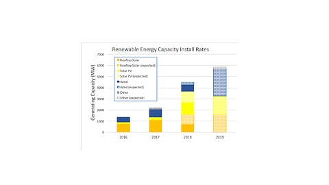 Australia Could Reach 100% RE In 2030s