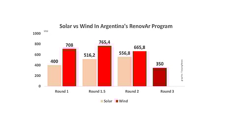Argentina’s RenovAr Round 3 Launch In Oct 2018