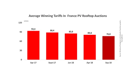 5th French Rooftop PV Tender Round Awards 230 MW