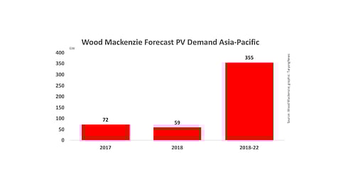 59 GW PV For Asia-Pacific In 2018: Wood Mackenzie